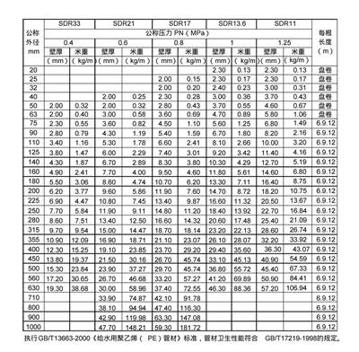 煙臺PE管材的標準規(guī)格