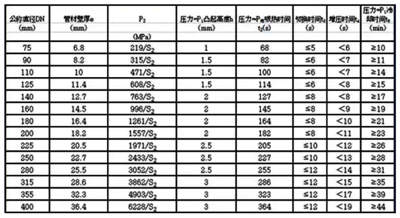 pe管材熱熔焊接時(shí)的具體溫度壓力時(shí)間參數(shù)表